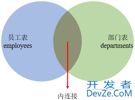 MySQL内连接和外连接及七种SQL JOINS的实现