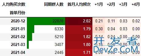 使用Python进行同期群分析(Cohort Analysis)