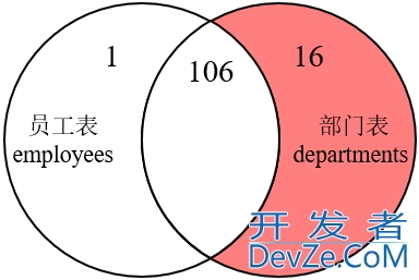 MySQL内连接和外连接及七种SQL JOINS的实现