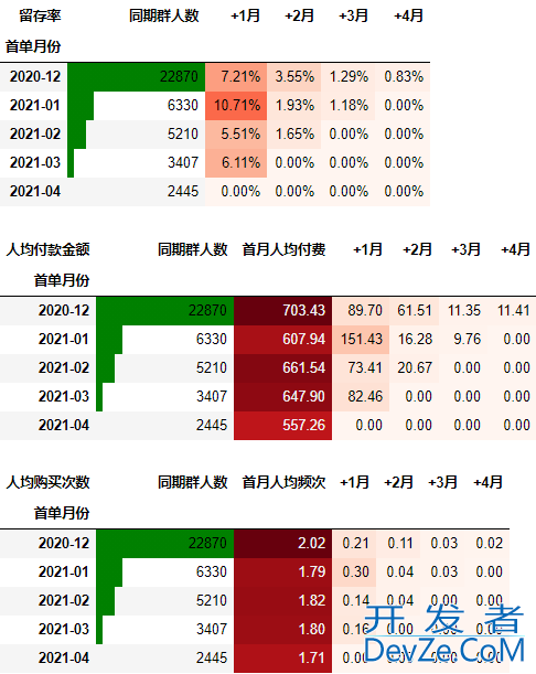 使用Python进行同期群分析(Cohort Analysis)