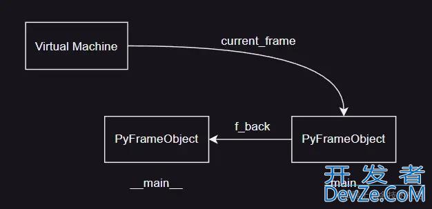 Python虚拟机栈帧对象及获取源码学习