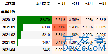 使用Python进行同期群分析(Cohort Analysis)