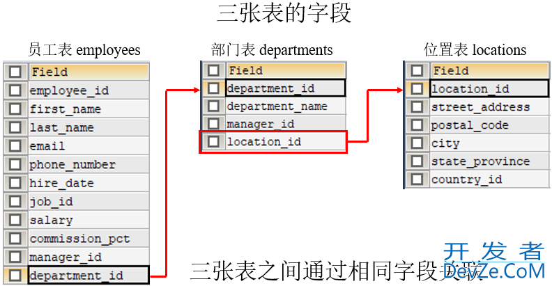 MySQL内连接和外连接及七种SQL JOINS的实现