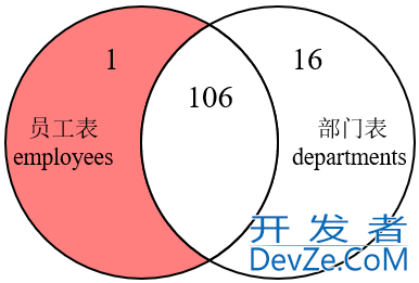 MySQL内连接和外连接及七种SQL JOINS的实现