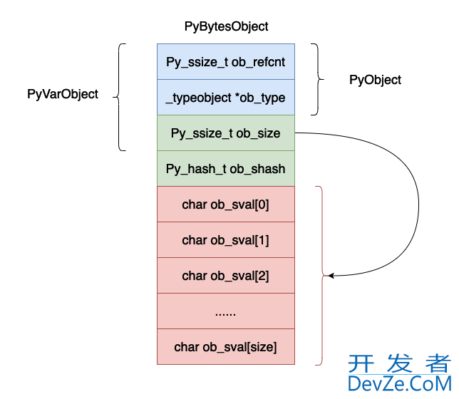 深入理解Python虚拟机中字节(bytes)的实现原理及源码剖析