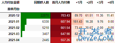 使用Python进行同期群分析(Cohort Analysis)