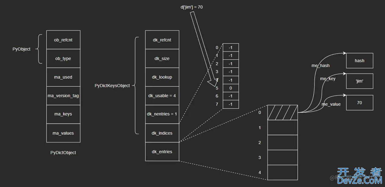 Python内建类型dict深入理解源码学习