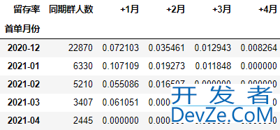 使用Python进行同期群分析(Cohort Analysis)