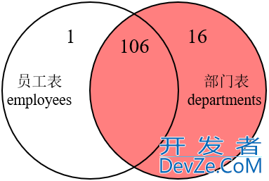 MySQL内连接和外连接及七种SQL JOINS的实现