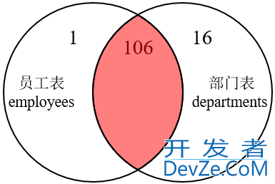 MySQL内连接和外连接及七种SQL JOINS的实现