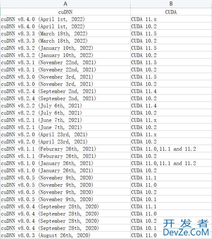 如何在conda虚拟环境中配置cuda+cudnn+pytorch深度学习环境