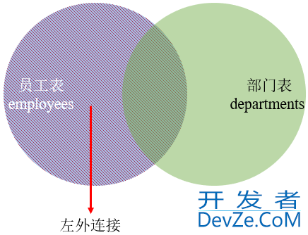 MySQL内连接和外连接及七种SQL JOINS的实现