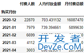 使用Python进行同期群分析(Cohort Analysis)