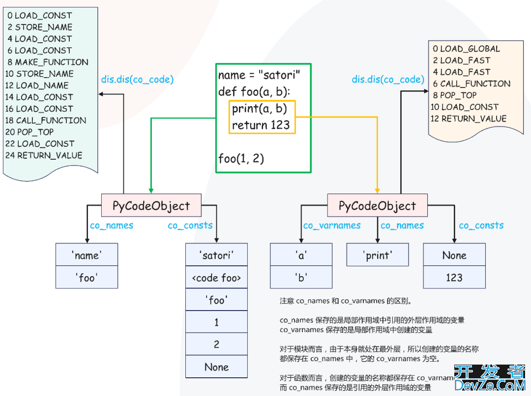 一文解密Python函数的实现原理