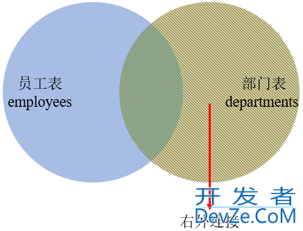 MySQL内连接和外连接及七种SQL JOINS的实现