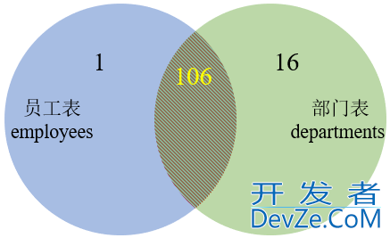 MySQL内连接和外连接及七种SQL JOINS的实现