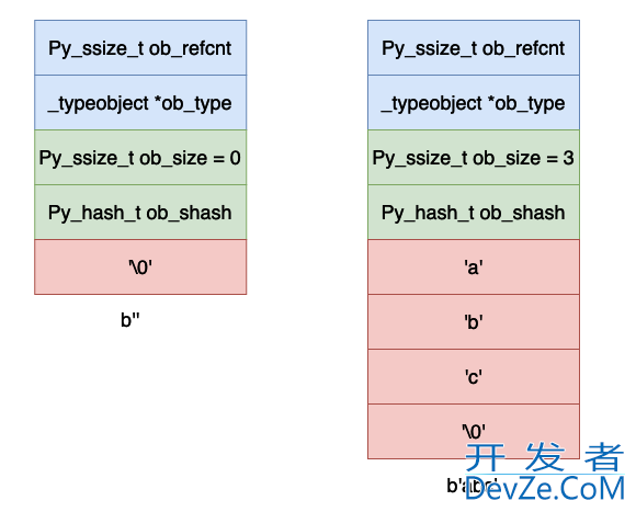 深入理解Python虚拟机中字节(bytes)的实现原理及源码剖析