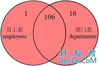 MySQL内连接和外连接及七种SQL JOINS的实现