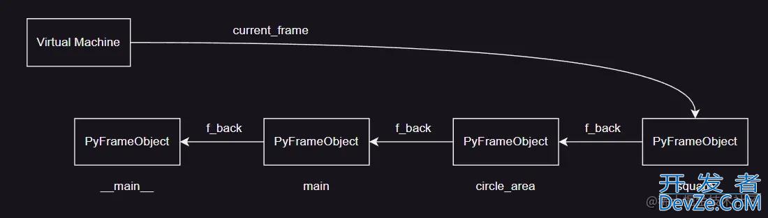 Python虚拟机栈帧对象及获取源码学习