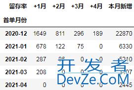 使用Python进行同期群分析(Cohort Analysis)