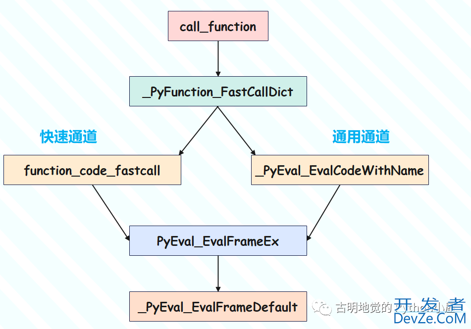 一文解密Python函数的实现原理