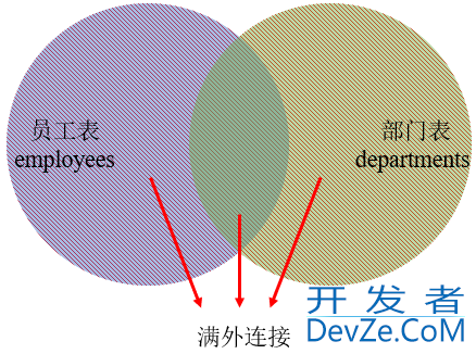 MySQL内连接和外连接及七种SQL JOINS的实现