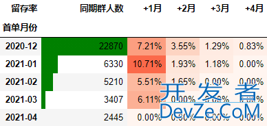 使用Python进行同期群分析(Cohort Analysis)