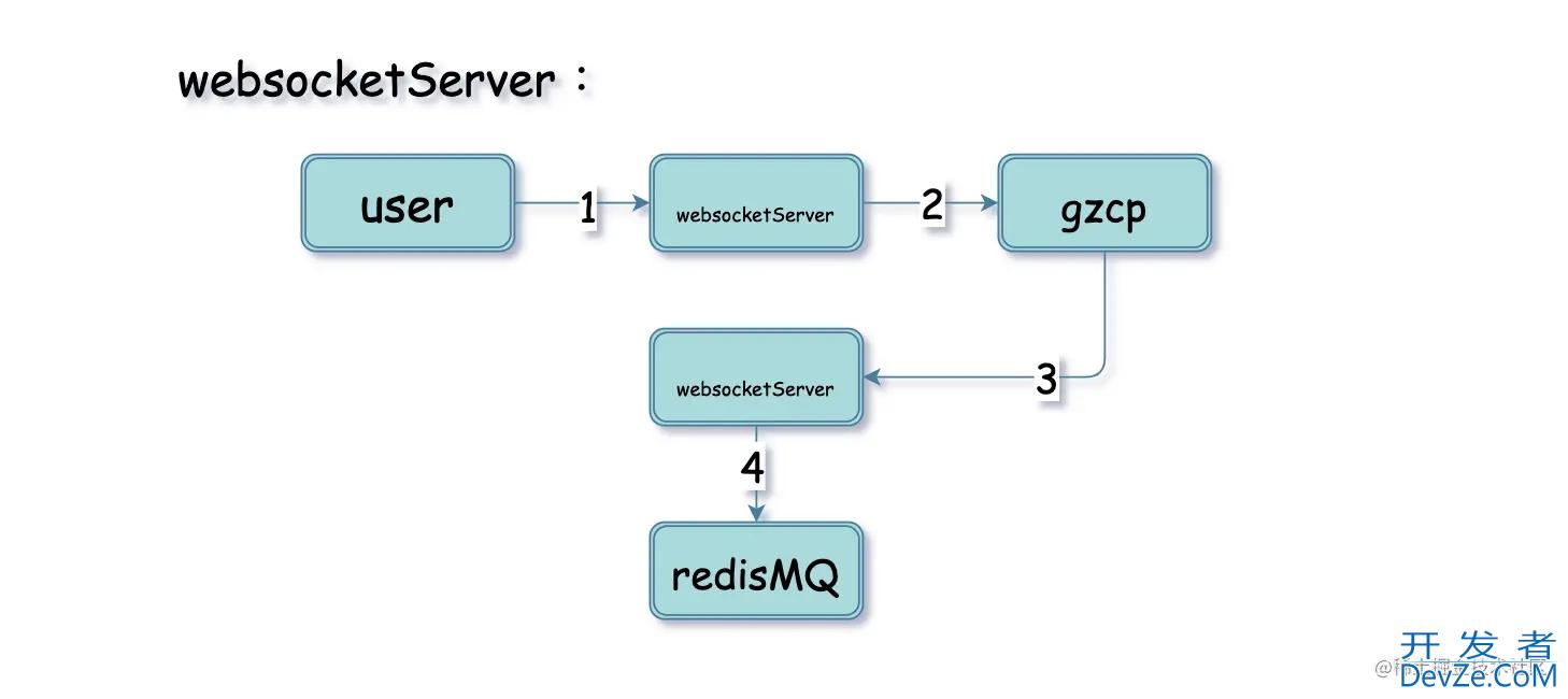 Swoole webSocket消息服务系统方案设计详解