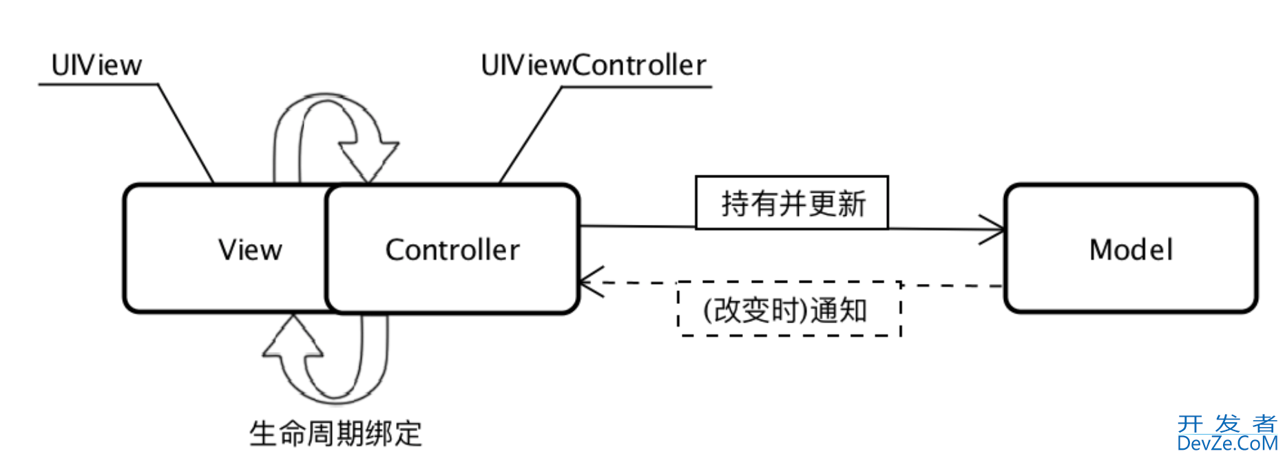 iOS架构从 MVC、MVP 到 MVVM