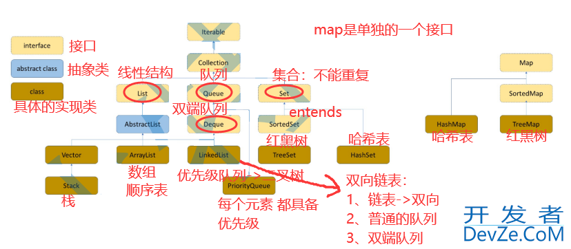 集合框架及背后的数据结构