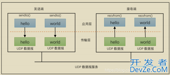 Linux之UDP协议及其编程全流程