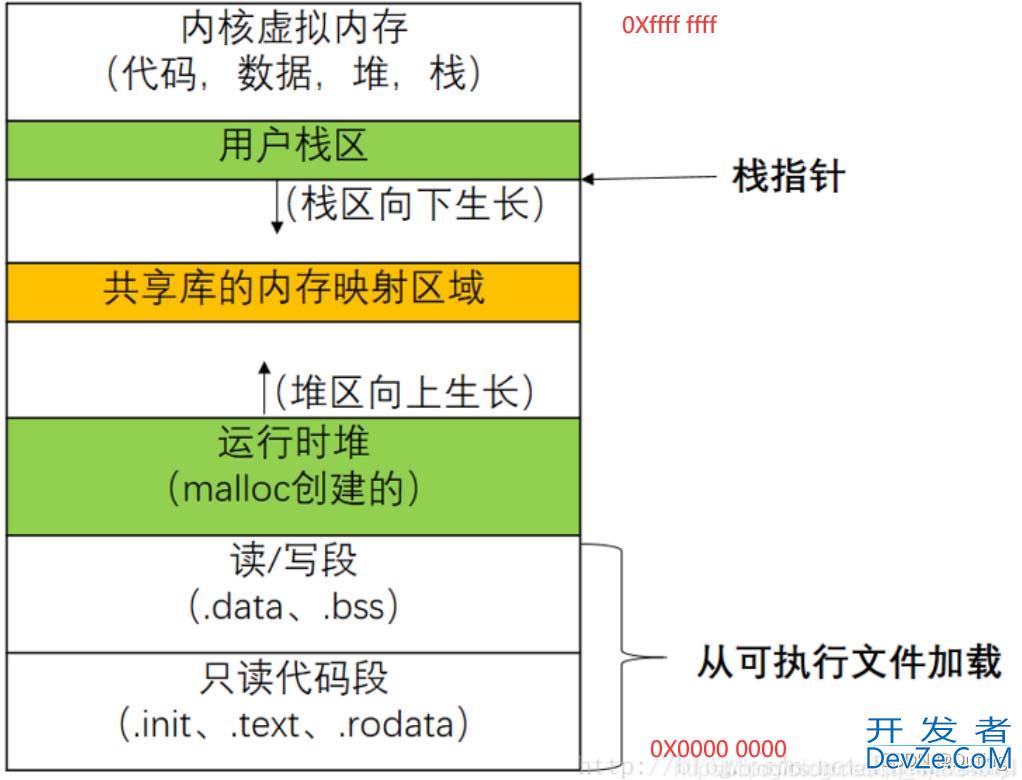 Linux之进程的虚拟地址空间,逻辑地址和物理地址,进程管理命令