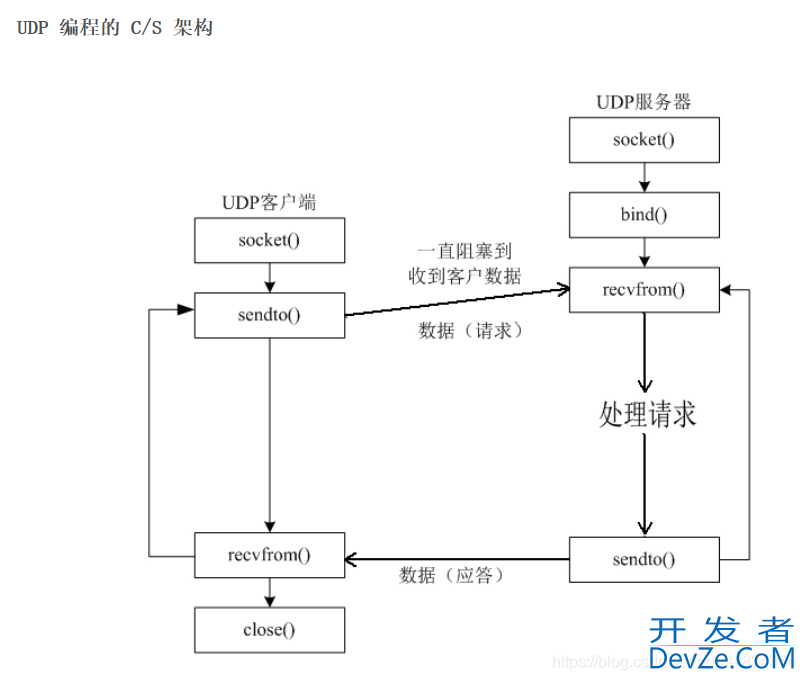 Linux之UDP协议及其编程全流程