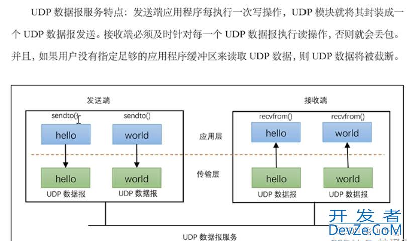 Linux之UDP协议及其编程全流程