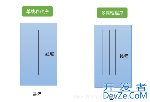 Linux之线程的创建方式