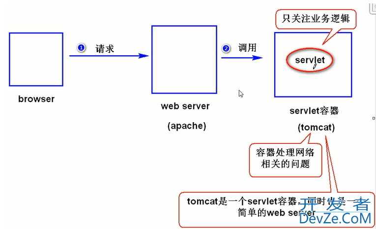 浅谈一下Servlet的定义以及运行原理