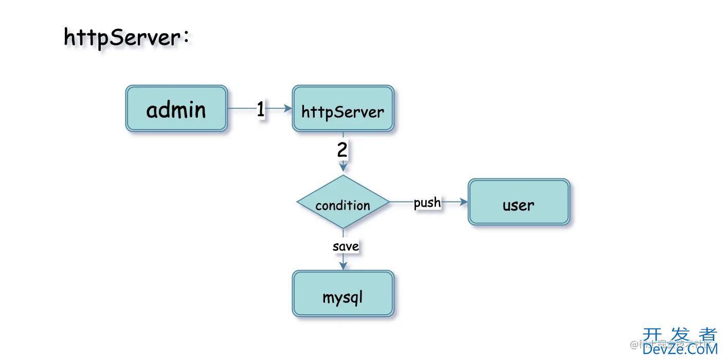 Swoole webSocket消息服务系统方案设计详解