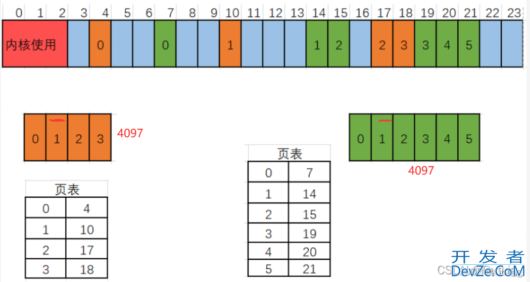 Linux之进程的虚拟地址空间,逻辑地址和物理地址,进程管理命令