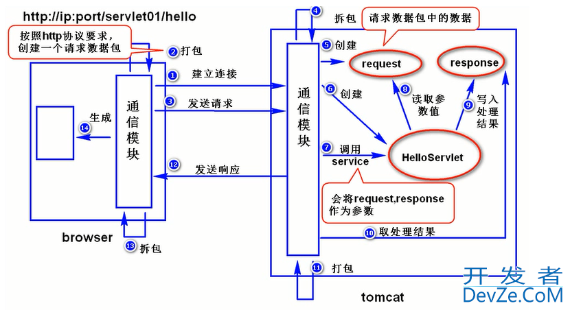 浅谈一下Servlet的定义以及运行原理