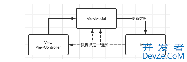 iOS架构从 MVC、MVP 到 MVVM