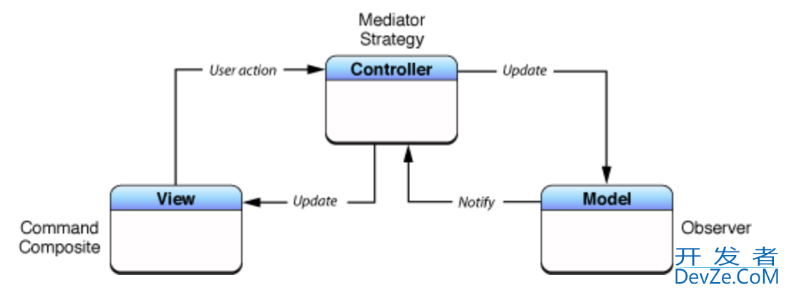 iOS架构从 MVC、MVP 到 MVVM