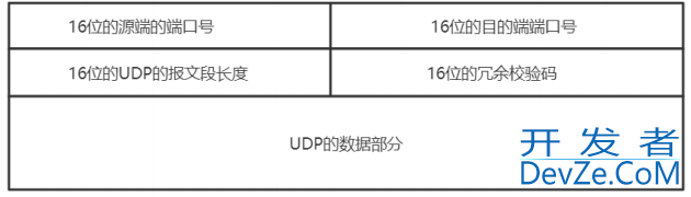 Linux之UDP协议及其编程全流程