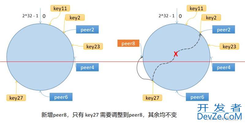 ava实现一致性Hash算法