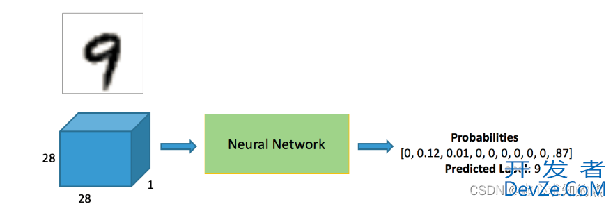 PyTorch中的神经网络 Mnist 分类任务