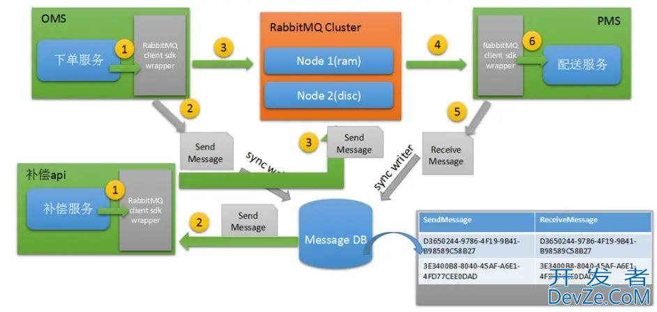 一文看懂RabbitMQ消息丢失如何防止