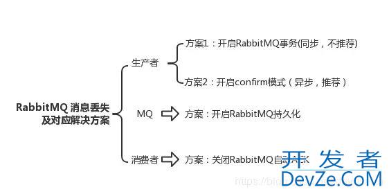 一文看懂RabbitMQ消息丢失如何防止