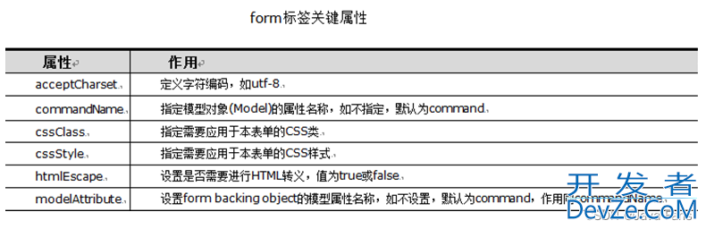 一篇文章带你学会Spring MVC表单标签