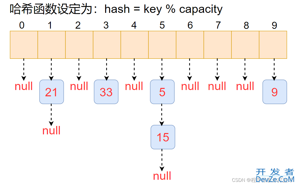 Java数据结构之HashMap和HashSet