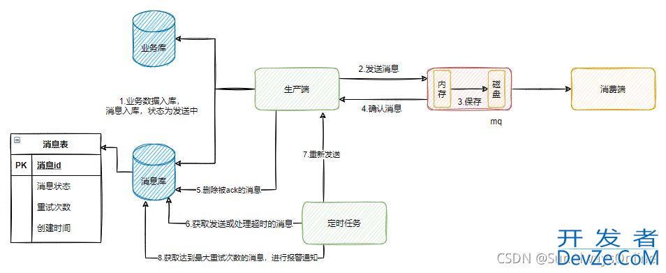 一文看懂RabbitMQ消息丢失如何防止