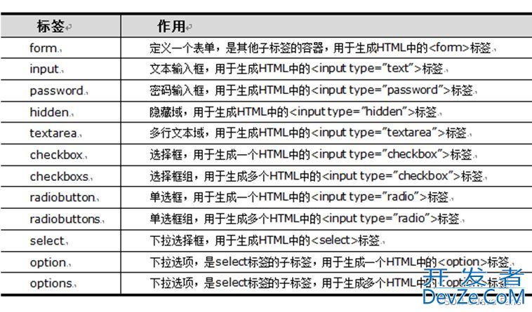 一篇文章带你学会Spring MVC表单标签